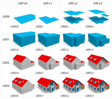 Overzicht van LoD-niveaus voor 3D bouwmodellen, van eenvoudige volumes tot gedetailleerde gebouwstructuren